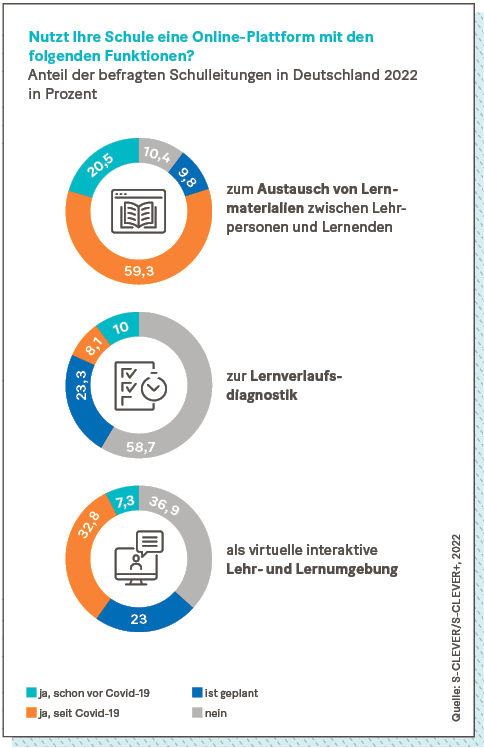 Infografik: Nutzt Ihre Schule eine Online-Plattform mit den folgenden Funktionen?  Anteil der befragten Schulleitungen in Deutschland 2022  in Prozent.