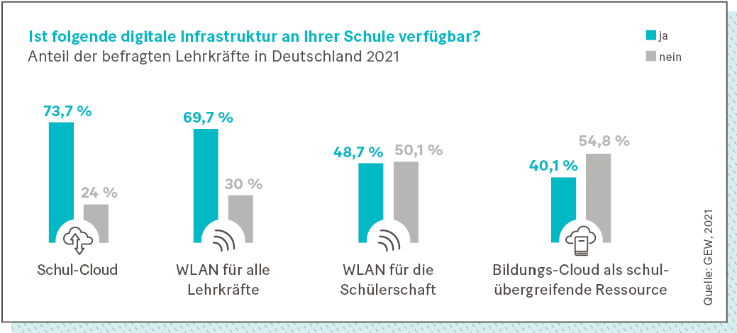 Infografik: Ist folgende digitale Infrastruktur an Ihrer Schule verfügbar?  Anteil der befragten Lehrkräfte in Deutschland 2021