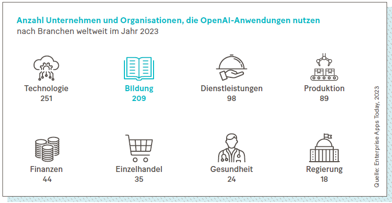 Anzahl Unternehmen und Organisationen, die OpenAI-Anwendungen nutzen.