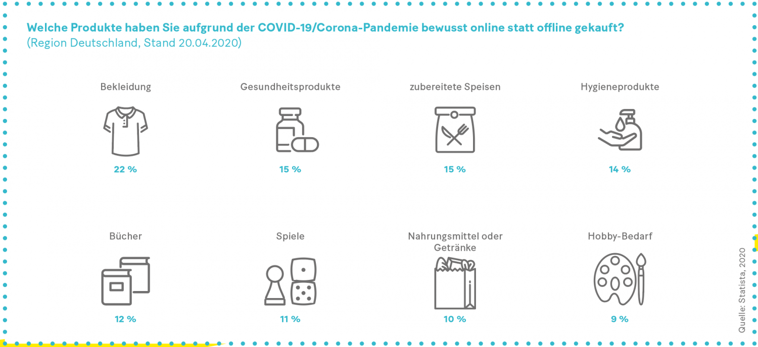 Grafik: Welche Produkte haben Sie aufgrund der COVID-19/Corona-Pandemie bewusst online statt offline gekauft? 