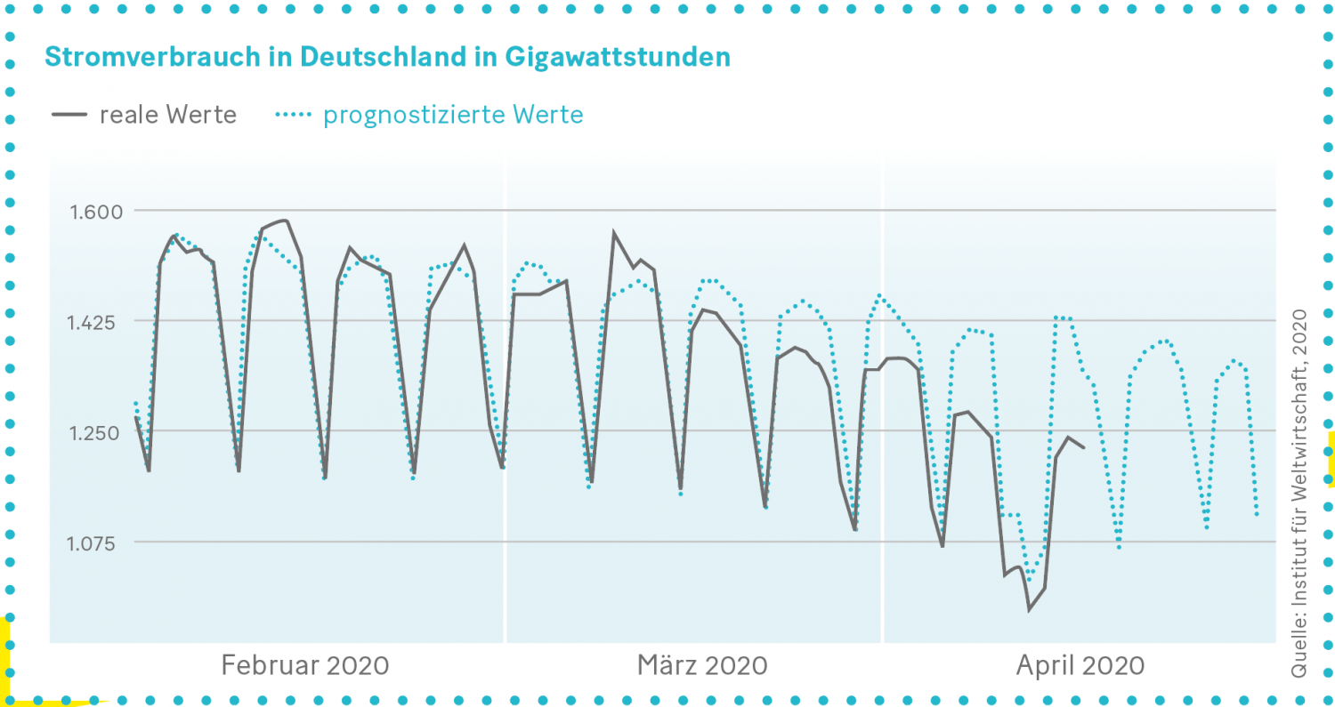 Grafik: Stromverbrauch in Deutschland in Gigawattstunden